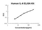 Human IL-6 ELISA Kit EZ-Set™ (DIY Antibody Pairs) Boster Bio