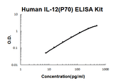 Human IL-12(p70) ELISA Kit EZ-Set™ (DIY Antibody Pairs) Boster Bio