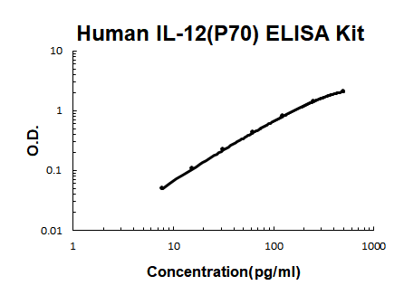 Human IL-12(p70) ELISA Kit EZ-Set™ (DIY Antibody Pairs) Boster Bio