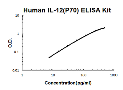 Human IL-12(p70) ELISA Kit EZ-Set™ (DIY Antibody Pairs) Boster Bio