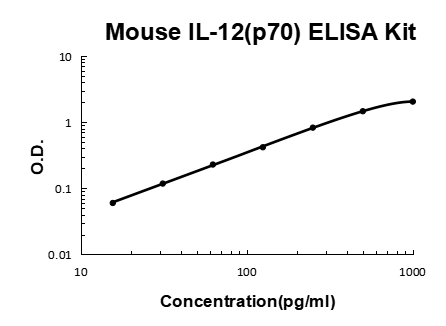 Mouse IL-12(p70) ELISA Kit EZ-Set™ (DIY Antibody Pairs) Boster Bio
