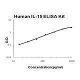 Human IL-15/Interleukin-15 EZ-Set™ ELISA Kit (DIY Antibody Pairs) Boster Bio
