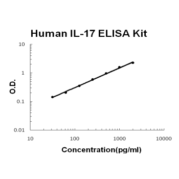 Human IL-17/IL-17A EZ-Set™ ELISA Kit (DIY Antibody Pairs) Boster Bio