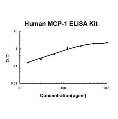 Human CCL2/MCP1 ELISA Kit EZ-Set™ (DIY Antibody Pairs) Boster Bio