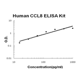 Human CCL8/MCP-2 EZ-Set™ ELISA Kit (DIY Antibody Pairs) Boster Bio