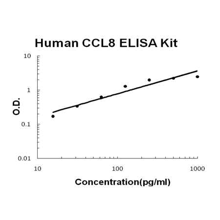 Human CCL8/MCP-2 EZ-Set™ ELISA Kit (DIY Antibody Pairs) Boster Bio