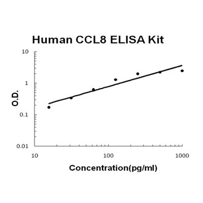 Human CCL8/MCP-2 EZ-Set™ ELISA Kit (DIY Antibody Pairs) Boster Bio