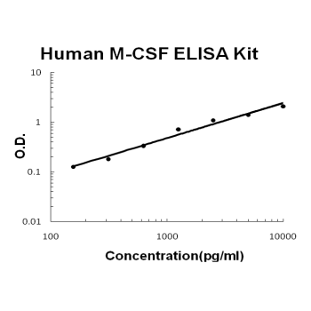 Human M-CSF EZ-Set™ ELISA Kit (DIY Antibody Pairs) Boster Bio