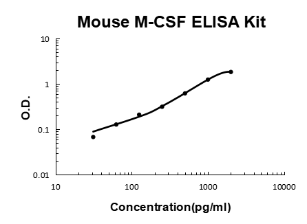 Mouse M-CSF EZ-Set™ ELISA Kit (DIY Antibody Pairs) Boster Bio