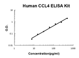 Human CCL4 EZ-Set™ ELISA Kit (DIY Antibody Pairs) Boster Bio