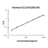 Human CCL19/MIP-3 Beta EZ-Set™ ELISA Kit (DIY Antibody Pairs) Boster Bio