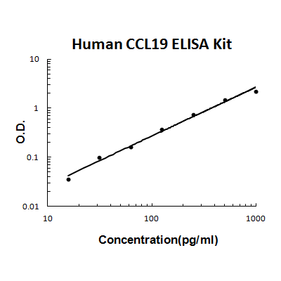 Human CCL19/MIP-3 Beta EZ-Set™ ELISA Kit (DIY Antibody Pairs) Boster Bio