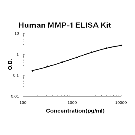 Human MMP-1 EZ-Set™ ELISA Kit (DIY Antibody Pairs) Boster Bio