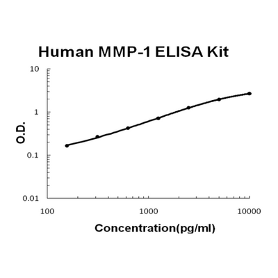 Human MMP-1 EZ-Set™ ELISA Kit (DIY Antibody Pairs) Boster Bio
