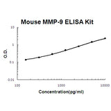 Mouse MMP-9 ELISA Kit EZ-Set™ (DIY Antibody Pairs) Boster Bio