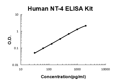 Human NT-4/NTF4/Neurotrophin-4 EZ-Set™ ELISA Kit (DIY Antibody Pairs) Boster Bio