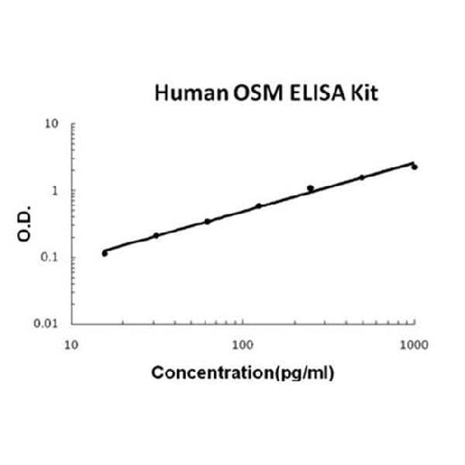 Human OSM/Oncostatin M ELISA Kit EZ-Set™ (DIY Antibody Pairs) Boster Bio