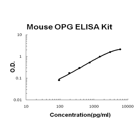 Mouse OPG (TNFRSF11B)/Osteoprotegerin EZ-Set™ ELISA Kit (DIY Antibody Pairs) Boster Bio