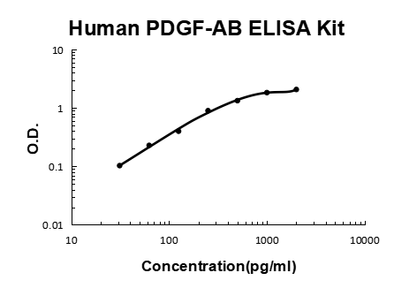 Human PDGF-AB EZ-Set™ ELISA Kit (DIY Antibody Pairs) Boster Bio