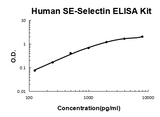 Human sE-Selectin/CD62E EZ-Set™ ELISA Kit (DIY Antibody Pairs) Boster Bio