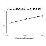 Human P-Selectin/CD62P EZ-Set™ ELISA Kit (DIY Antibody Pairs) Boster Bio
