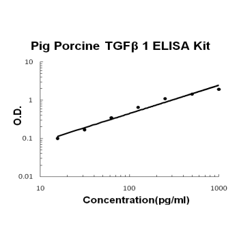 Pig porcine TGF Beta 1 EZ-Set™ ELISA Kit (DIY Antibody Pairs) Boster Bio