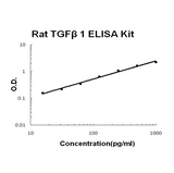 Rat TGF Beta 1 EZ-Set™ ELISA Kit (DIY Antibody Pairs) Boster Bio