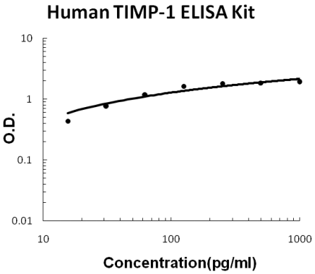 Human TIMP-1 EZ-Set™ ELISA Kit (DIY Antibody Pairs) Boster Bio