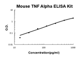 Mouse TNF Alpha/Tumor necrosis factor ELISA Kit EZ-Set™ (DIY Antibody Pairs) Boster Bio