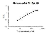 Human uPA/PLAU/URK EZ-Set™ ELISA Kit (DIY Antibody Pairs) Boster Bio