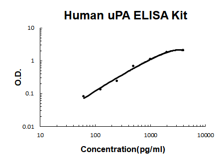 Human uPA/PLAU/URK EZ-Set™ ELISA Kit (DIY Antibody Pairs) Boster Bio