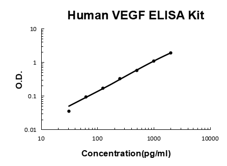 Human VEGF ELISA Kit EZ-Set™ (DIY Antibody Pairs) Boster Bio