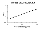 Mouse VEGF EZ-Set™ ELISA Kit (DIY Antibody Pairs) Boster Bio