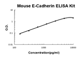 Mouse E-Cadherin/CDH1/Cadherin-1 EZ-Set™ ELISA Kit (DIY Antibody Pairs) Boster Bio