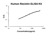 Human Resistin ELISA Kit EZ-Set™ (DIY Antibody Pairs) Boster Bio