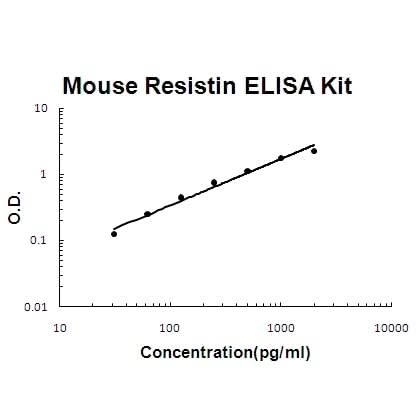 Mouse Resistin EZ-Set™ ELISA Kit (DIY Antibody Pairs) Boster Bio