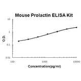 Mouse Prolactin ELISA Kit EZ-Set™ (DIY Antibody Pairs) Boster Bio