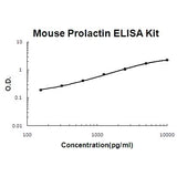 Mouse Prolactin ELISA Kit EZ-Set™ (DIY Antibody Pairs) Boster Bio