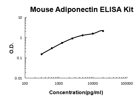 Mouse Adiponectin EZ-Set™ ELISA Kit (DIY Antibody Pairs) Boster Bio