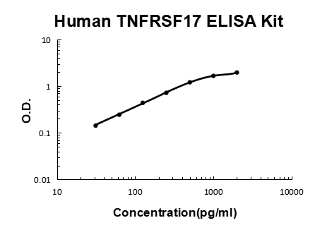 Human TNFRSF17/BCMA ELISA Kit EZ-Set™ (DIY Antibody Pairs) Boster Bio