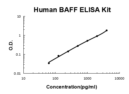 Human BAFF/TNFSF13B EZ-Set™ ELISA Kit (DIY Antibody Pairs) Boster Bio