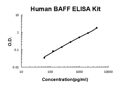 Human BAFF/TNFSF13B EZ-Set™ ELISA Kit (DIY Antibody Pairs) Boster Bio