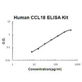 Human CCL18/PARC ELISA Kit EZ-Set™ (DIY Antibody Pairs) Boster Bio