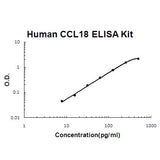 Human CCL18/PARC ELISA Kit EZ-Set™ (DIY Antibody Pairs) Boster Bio