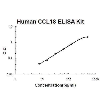 Human CCL18/PARC ELISA Kit EZ-Set™ (DIY Antibody Pairs) Boster Bio