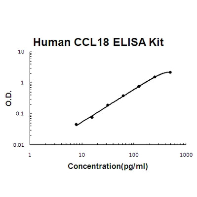 Human CCL18/PARC ELISA Kit EZ-Set™ (DIY Antibody Pairs) Boster Bio
