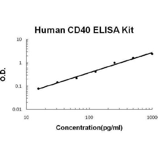 Human CD40/TNFRSF5 ELISA Kit EZ-Set™ (DIY Antibody Pairs) Boster Bio