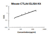 Mouse CTLA4 ELISA Kit EZ-Set™ (DIY Antibody Pairs) Boster Bio