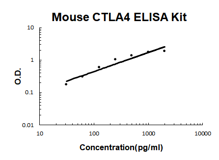 Mouse CTLA4 ELISA Kit EZ-Set™ (DIY Antibody Pairs) Boster Bio