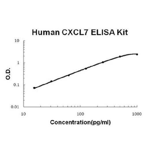 Human CXCL7 ELISA Kit EZ-Set™ (DIY Antibody Pairs) Boster Bio